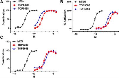 Discovery and Preclinical Development of Orally Active Small Molecules that Exhibit Highly Selective Follicle Stimulating Hormone Receptor Agonism